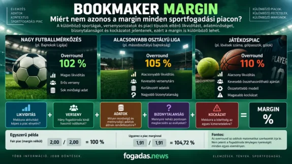 Bookmaker margin a sportfogadási piacokon – likviditás, verseny, adatok és kockázat hatása a marginra
