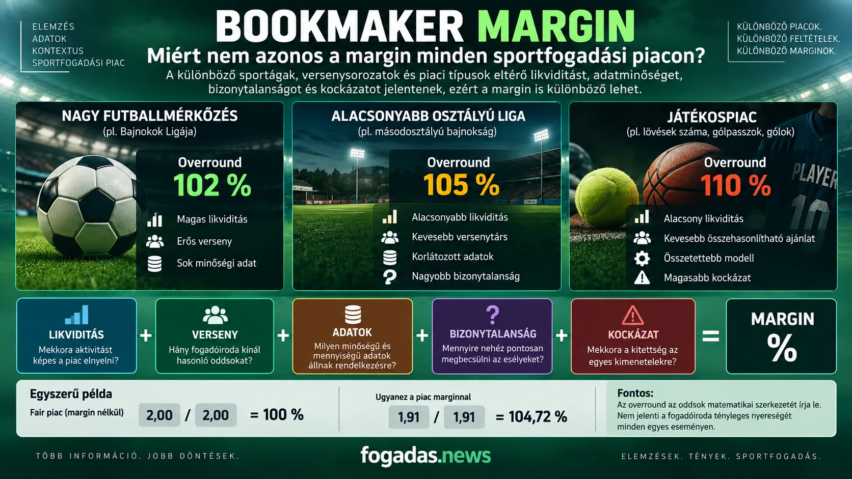 Bookmaker margin a sportfogadási piacokon – likviditás, verseny, adatok és kockázat hatása a marginra