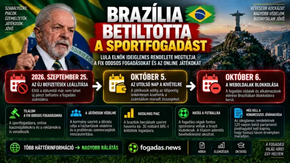 Brazília betiltotta a sportfogadást – Lula döntése, a fogadási oldalak blokkolásának határideje és a brazil piacra gyakorolt hatás