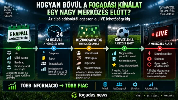 Hogyan bővül a fogadási kínálat egy nagy mérkőzés előtt – az első oddsoktól a kezdőcsapatokon át a live piacokig