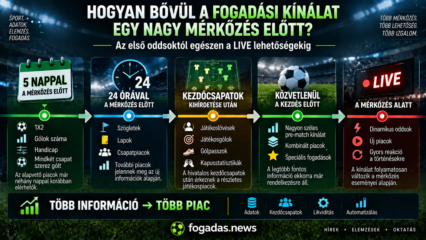 Hogyan bővül a fogadási kínálat egy nagy mérkőzés előtt – az első oddsoktól a kezdőcsapatokon át a live piacokig