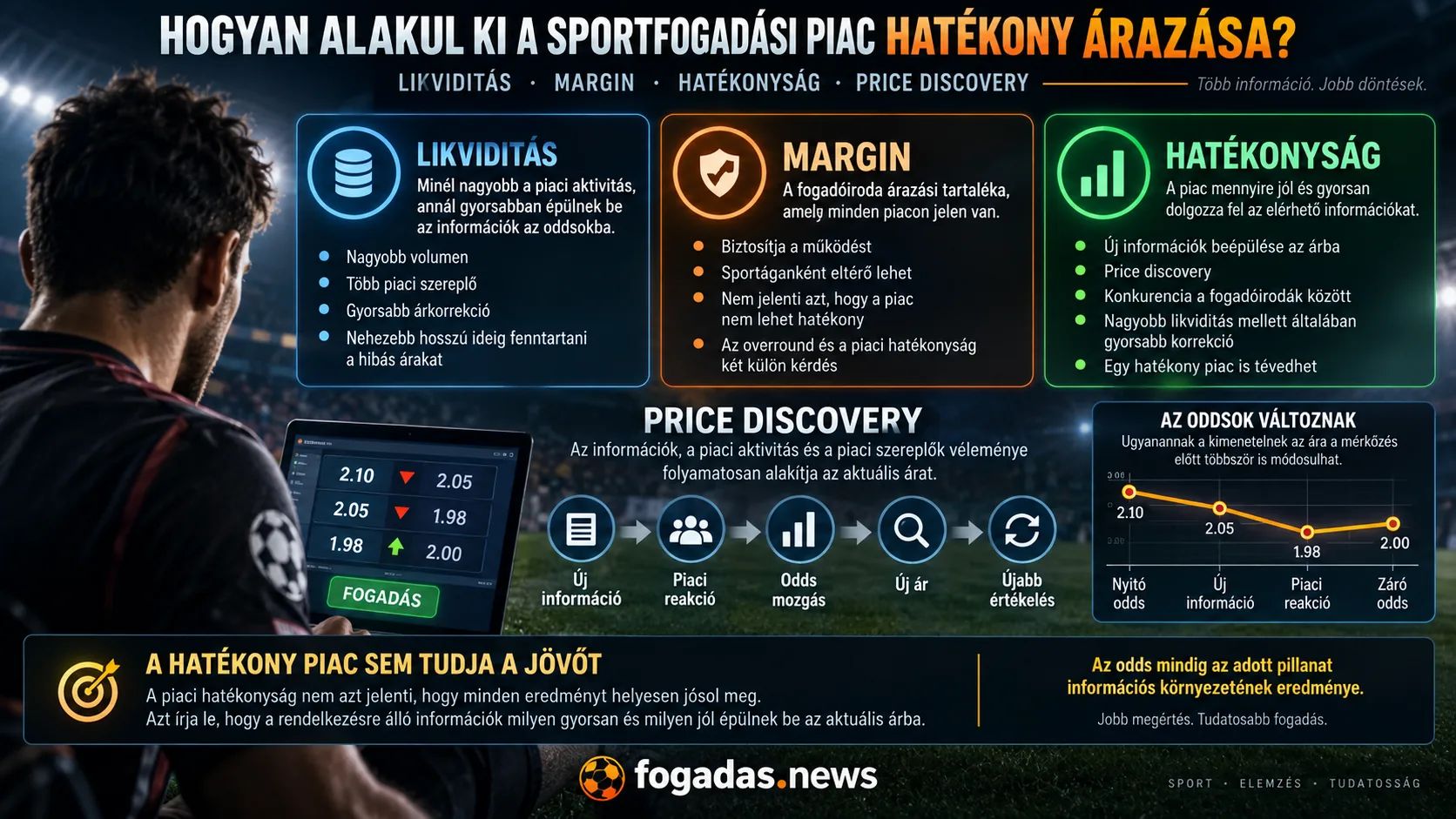 Hatékony sportfogadási piac – likviditás, margin, price discovery és az információk hatása az oddsokra