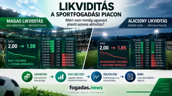 Likviditás a sportfogadási piacon – a magas és alacsony likviditás hatása az oddsok mozgására