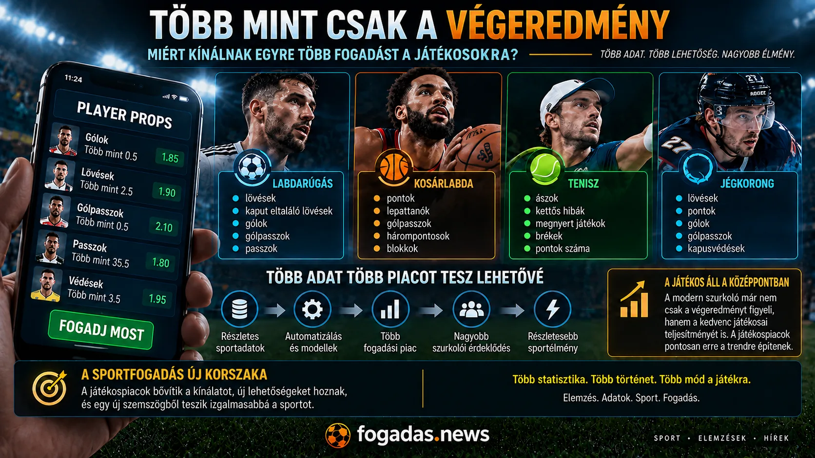 Player props a sportfogadásban – egyre több fogadás a játékosok statisztikáira és egyéni teljesítményére