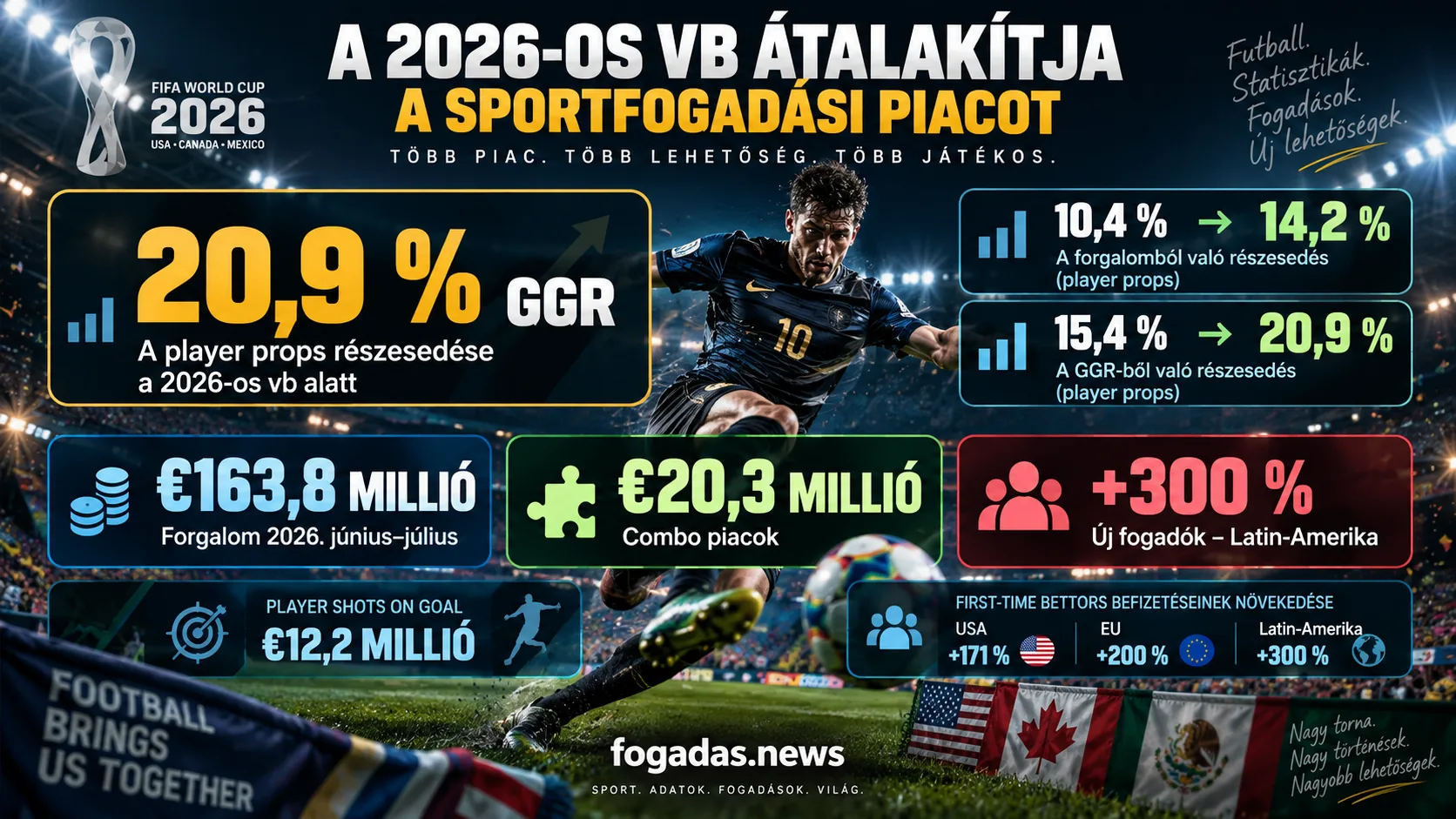 A 2026-os vb és a player props növekedése – WSF Odds adatok a forgalomról, GGR-ről, Combo piacokról és az új fogadókról